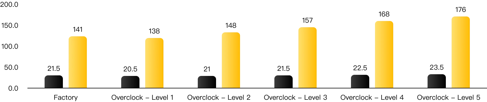 Bar chart of J/T and hashrate in TH/s for the ANTMINER S19 XP at factory settings and at BitFuFuOS overclock levels 1 to 5.