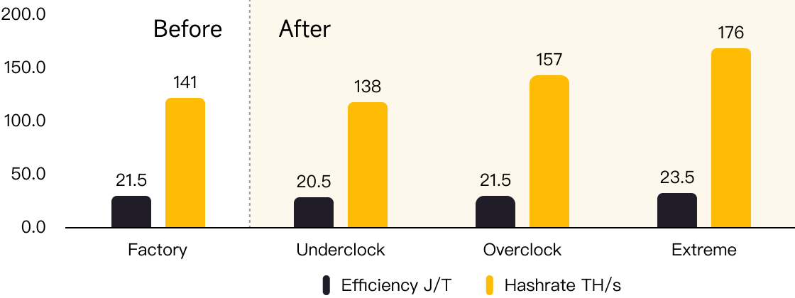 Chart comparing efficiency and hashrate before and after BitFuFuOS firmware: factory 21.5 J/T at 141 TH/s, underclock 20.5 J/T at 138 TH/s, overclock 21.5 J/T at 157 TH/s, extreme 23.5 J/T at 176 TH/s